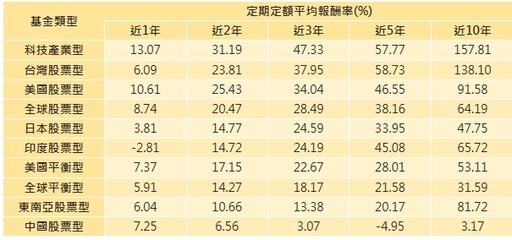 定期定額最佳選擇小資族、高資產偏愛 基富通近3年存量翻3倍