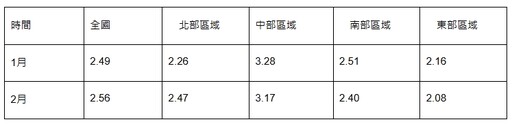 房租指數再創新高 連續19個月年增率突破2%