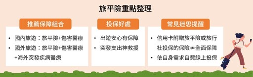 旅遊神隊友!網路投保旅平險快速搞定 保障即刻到手