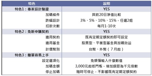 基富通用戶突破30萬人 「低檔加碼」7月起拓展至外幣基金