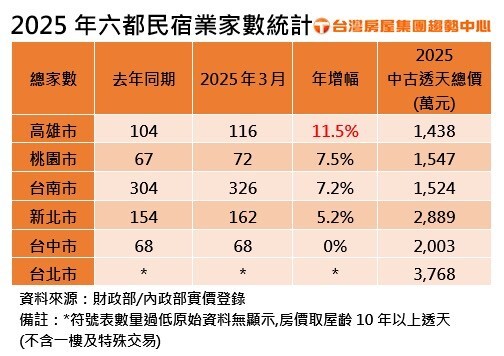 高雄演唱會經濟熱！民宿家數年增破1成 透天改民宿掀商機