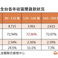 銀行限制年薪150萬以下不能貸房貸？統計揭曉最容易核貸的年收區間
