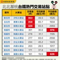 北北基桃鐵道宅最新交易王出爐！一站進北市、總價甜 汐科火車站爆量奪冠