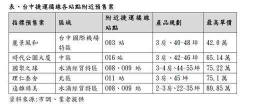 台中大巨蛋話題助攻捷運橘線沿線房市 軌道經濟吸品牌建商紛紛卡位布局