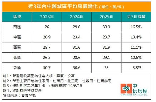 舊市區抗跌保值！南區憑建設優勢穩坐台中房價漲幅王