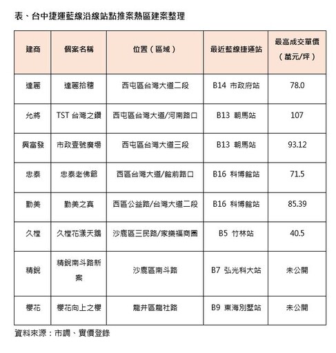 台中捷運藍線今日動工！七期至海線成建商搶進推案熱區
