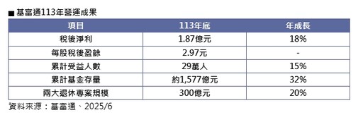 基富通股東會決議配發2元股利 7月攜手基金業者上路TISA服務
