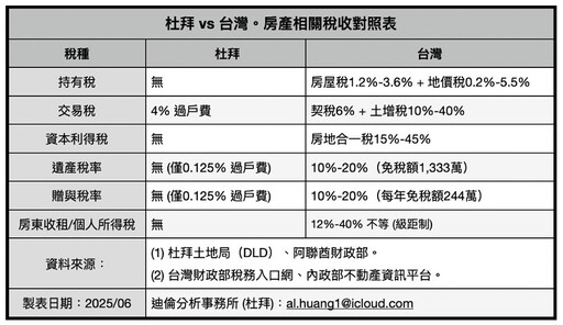 阿聯酋成為地緣避險新寵 專家分析:拜房市逆勢反看漲
