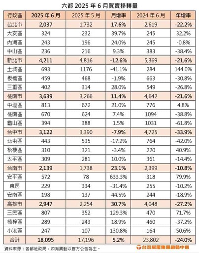 出口紅盤房市止血？六都6月移轉小彈 全年挑戰8年新低量