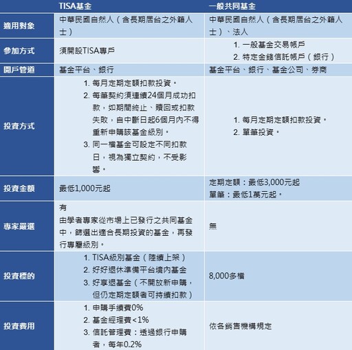 上線3周萬人響應！基富通「TISA好享投」掀理財熱潮