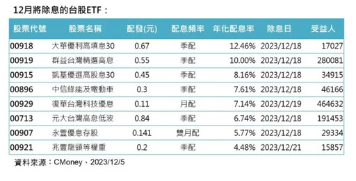 12月8檔台股ETF除息 這2檔年化配息率逾10%