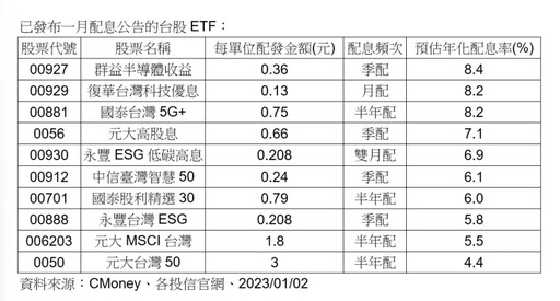 ETF配息出爐 00927年化配息率8.4%暫居冠