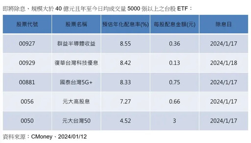 台股本周多檔ETF除息 這檔年化配息率8.5%