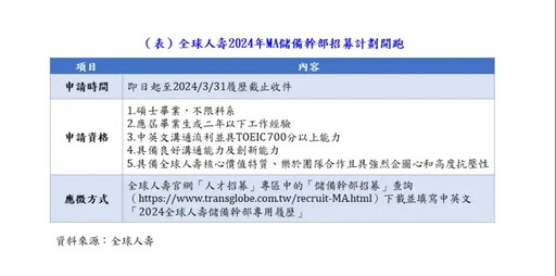 贏在職涯起跑點 全球人壽MA徵才開跑