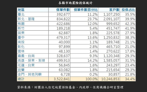 全台地震險投保率34% 桃竹最高也僅4成