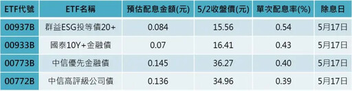 4月配型債券ETF配息開獎 00937B續配0.084