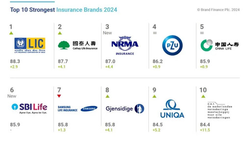全球10大最強保險品牌 國壽奪第2名