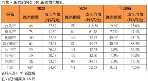 520房市這區房價4年漲9成，短期內恐怕還看不到房價的極限