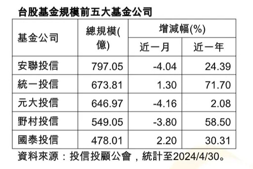 台股基金5巨頭震盪！3家規模萎縮2家月成長