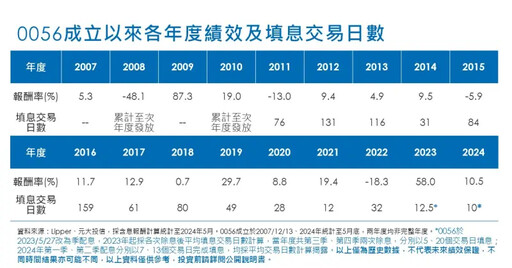 歷史填息紀錄百分百 0056規模突破3000億