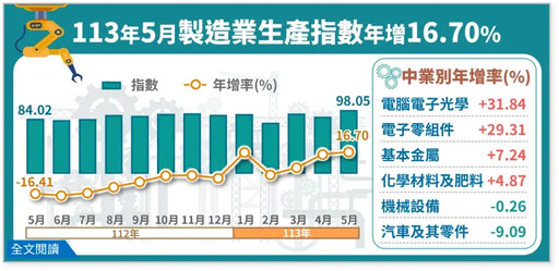 受惠AI等挹注！5月製造業生產指數年增逾16%