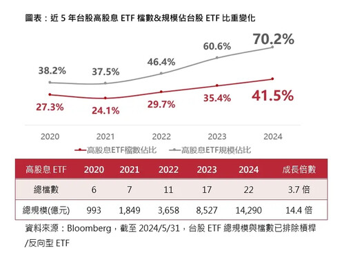 高股息ETF夯！5年檔數增3.7倍、規模增14倍