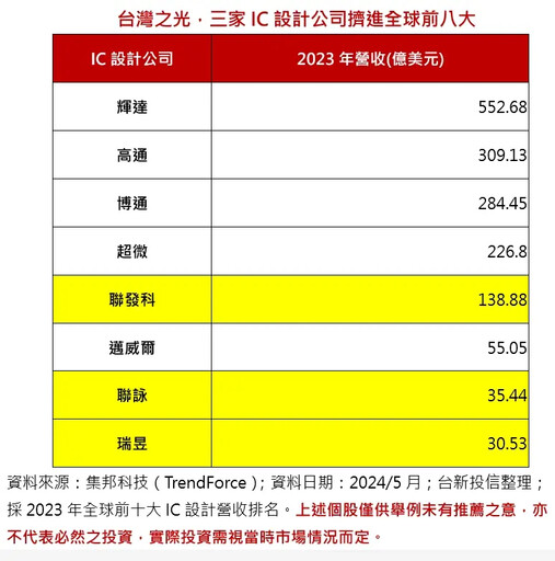 AI帶動IC設計台灣之光！3台廠營收世界前8名