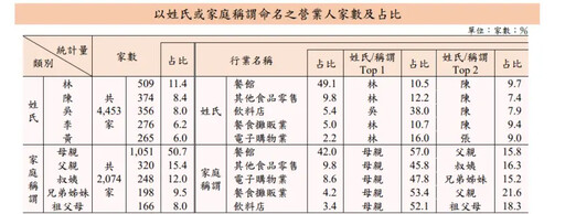 公司怎麼取名？這些姓氏、媽媽稱謂最多人用