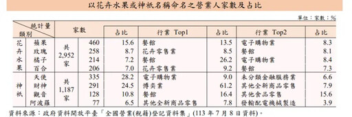 公司怎麼取名？這些姓氏、媽媽稱謂最多人用