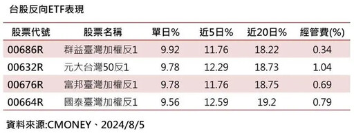 「4檔台股反向ETF」 近1個月股價漲近2成