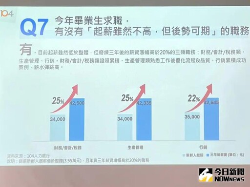 新鮮人求職兩極化 行銷類待3年薪資漲22%