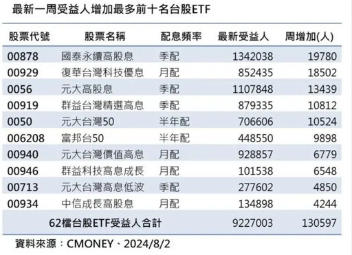 台股ETF受益人922.7萬 這5檔單週增破萬人