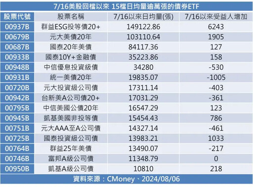 資金湧入！債券ETF交投熱 15檔日均量萬張