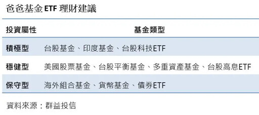 父親節另類禮物 看老爸個性選定期定額ETF