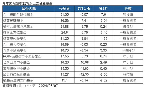 大盤上沖下洗！股民苦？12檔台股基金挺得住