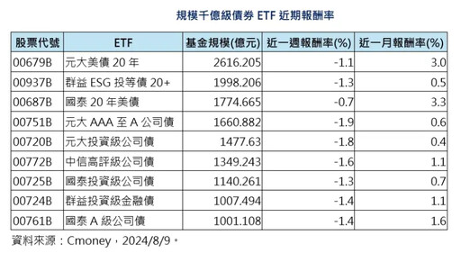 法人：債券有戲！非賣點 00687B除息受期待