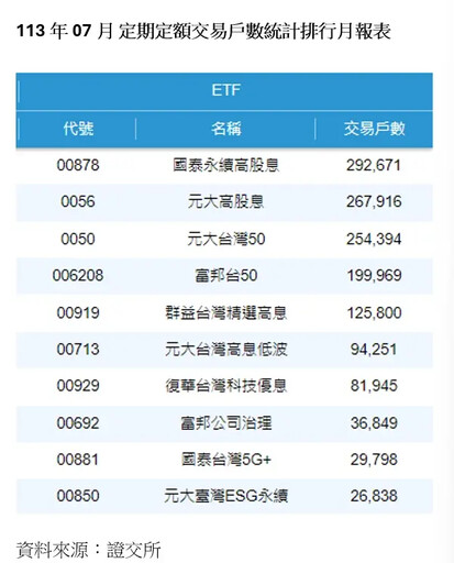 定期定額前5大高股息受青睞 老字號ETF霸榜