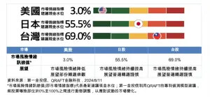 美股展望轉樂觀 台日仍戒慎恐懼、留意風險