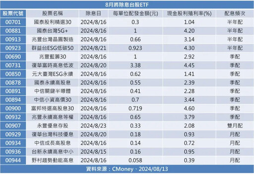 17檔ETF除息 低碳夯！把握00923最後上車日