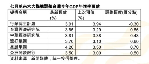 5機構上修GDP 法人：基本面有利台股長線