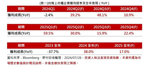 看企業營收成長角度！台股一支獨秀搶先機