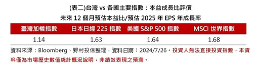 看企業營收成長角度！台股一支獨秀搶先機