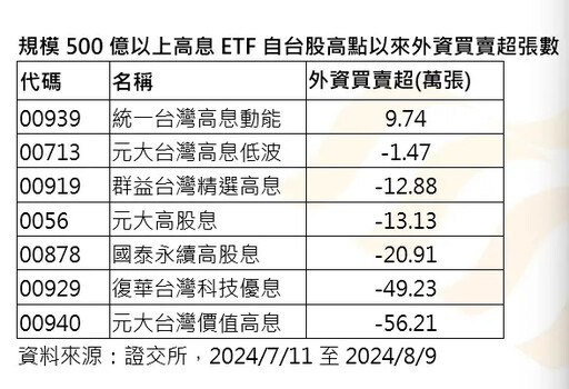 成分股攻守兼備、具防禦力 外資青睞00939