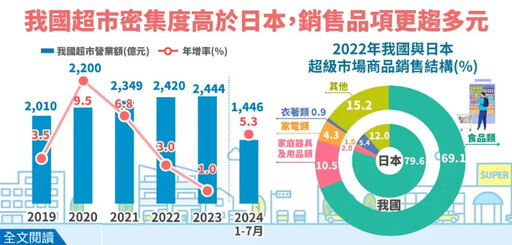 台灣超市密度勝日本 2024年營收有望創新高