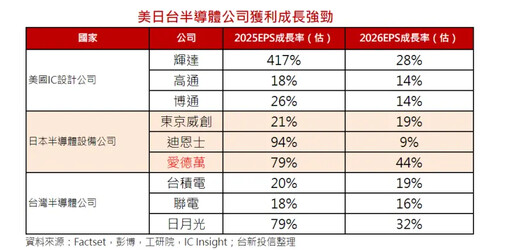 鎖定三強！首檔美日台半導體基金10／1開募