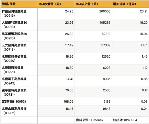 「10檔台股ETF」投資人愈跌愈買 00919居冠