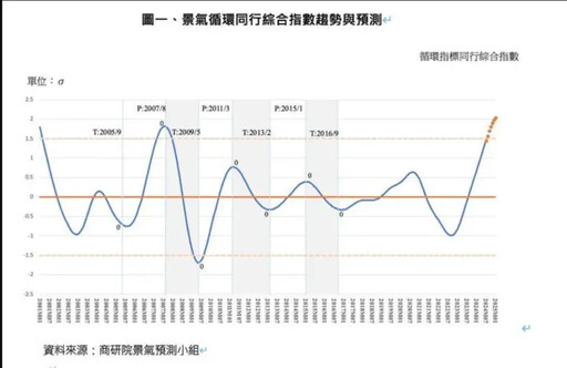 最新景氣分析預測 住宿餐飲已遇成長瓶頸