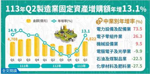 製造業揚眉吐氣 固定資產增購結束連5季黑