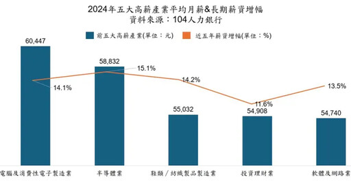 半導體月薪平均5.9萬 5大高薪產業一次看