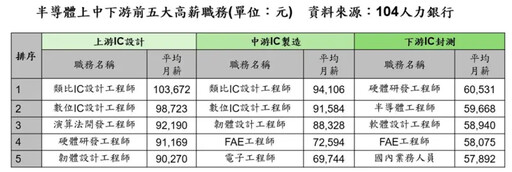 半導體月薪平均5.9萬 5大高薪產業一次看